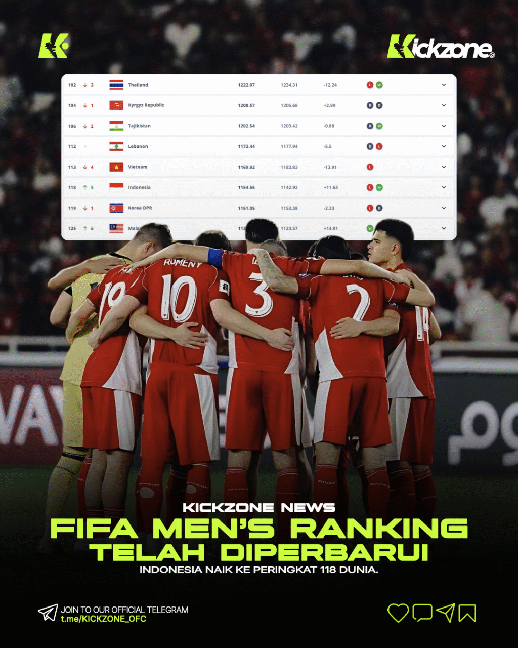 Timnas Indonesia resmi naik 5 peringkat dalam update terbaru ranking FIFA